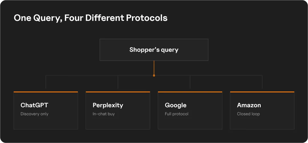 Diagram showing a shopper's query branching to four AI shopping platforms: ChatGPT for discovery only, Perplexity for in-chat buying, Google with a full protocol, and Amazon as a closed loop
