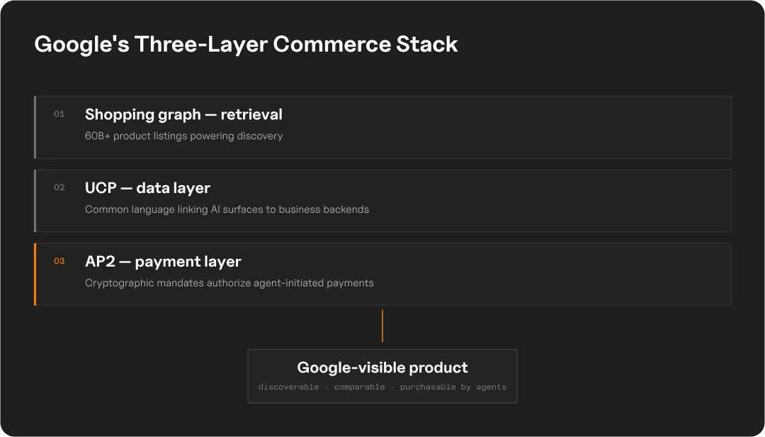 Stacked diagram of Google's agentic commerce layers: the Shopping Graph for retrieval, UCP as the data layer, and AP2 as the payment layer, combining into a product agents can discover, compare, and buy