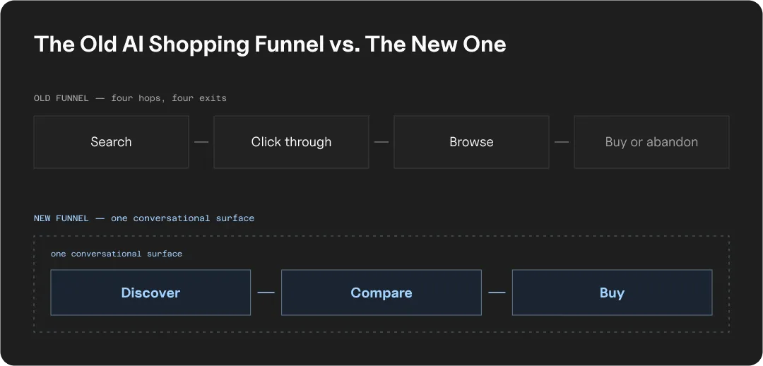 Comparison of the traditional four-step funnel of search, click through, browse, and buy or abandon against an AI funnel where discovery, comparison, and purchase happen in one conversational surface