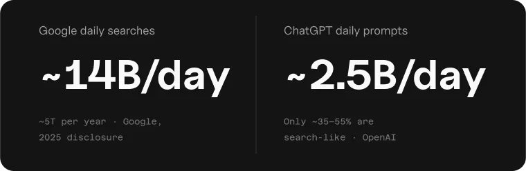 Comparison graphic showing Google processes roughly 14 billion searches per day versus ChatGPT's roughly 2.5 billion daily prompts, with only 35–55% of ChatGPT prompts being search-like, per Google and OpenAI 2025 disclosures.