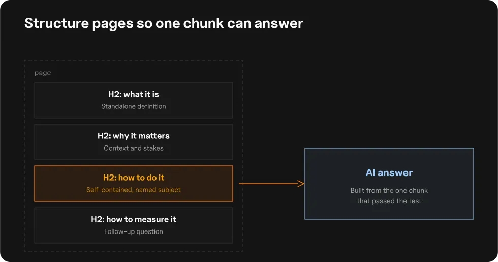 Diagram of a page structured into four H2 sections (what it is, why it matters, how to do it, how to measure it), with the self-contained "how to do it" section highlighted and an arrow showing it feeding directly into an AI-generated answer.