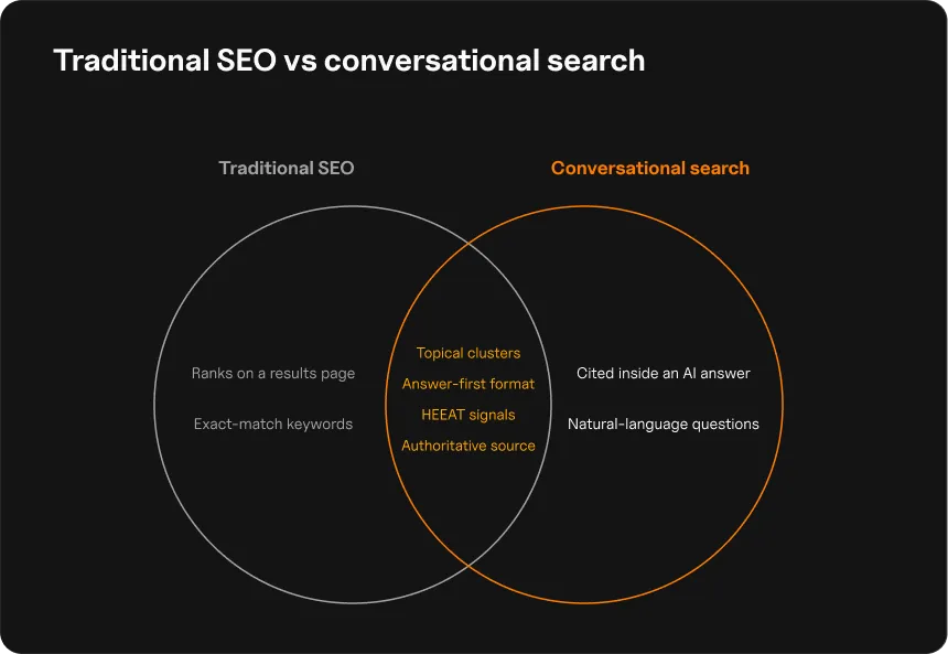 Venn diagram comparing traditional SEO (ranking on a results page, exact-match keywords) and conversational search (cited inside an AI answer, natural-language questions), with topical clusters, answer-first format, HEEAT signals, and authoritative sourcing shown as the overlapping requirements both share.