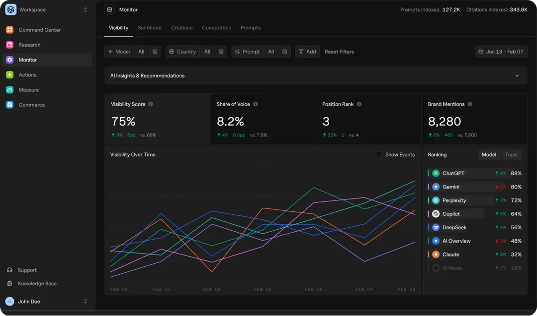 Goodie's Visibility Monitoring dashboard showing a 75% visibility score, 8.2% share of voice, position rank of 3, and 8,280 brand mentions, with a visibility-over-time chart and per-model ranking breakdown across ChatGPT, Gemini, Perplexity, Copilot, DeepSeek, AI Overview, Claude, and AI Mode.