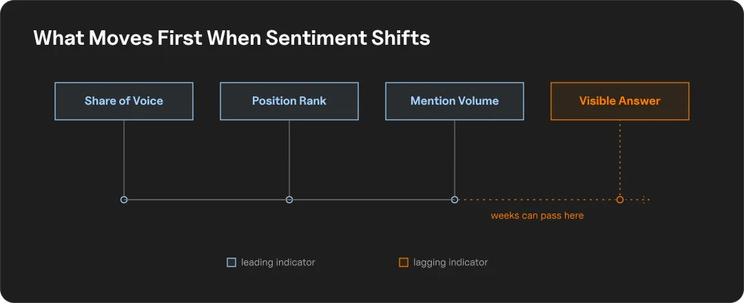 Diagram showing the sequence of metrics that shift before a visible sentiment change: share of voice, position rank, and mention volume move first as leading indicators, while the visible answer changes last as a lagging indicator, with weeks often passing in between.