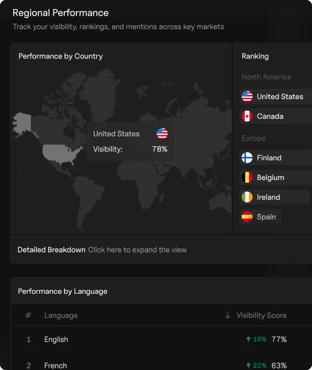 Goodie's Regional Performance view showing a world map with country-level visibility scores, a ranking list of countries by region including the United States, Canada, Finland, Belgium, Ireland, and Spain, and a performance-by-language breakdown showing English at 77% and French at 63% visibility.