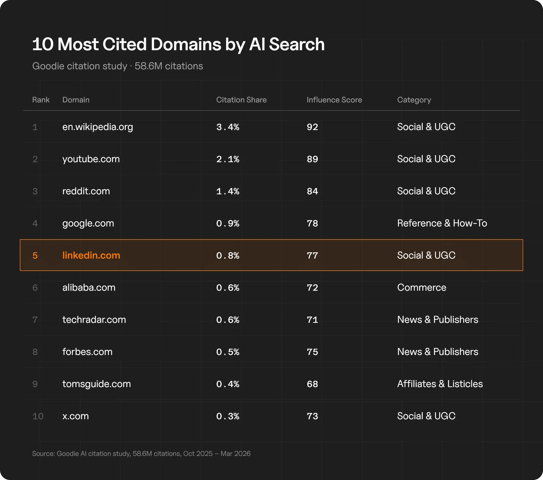 Table ranking the 10 most cited domains in AI search from a Goodie study of 58.6 million citations (October 2025 to March 2026). Wikipedia leads at 3.4% citation share, followed by YouTube at 2.1% and Reddit at 1.4%. LinkedIn is highlighted at rank five with 0.8% citation share and an influence score of 77.