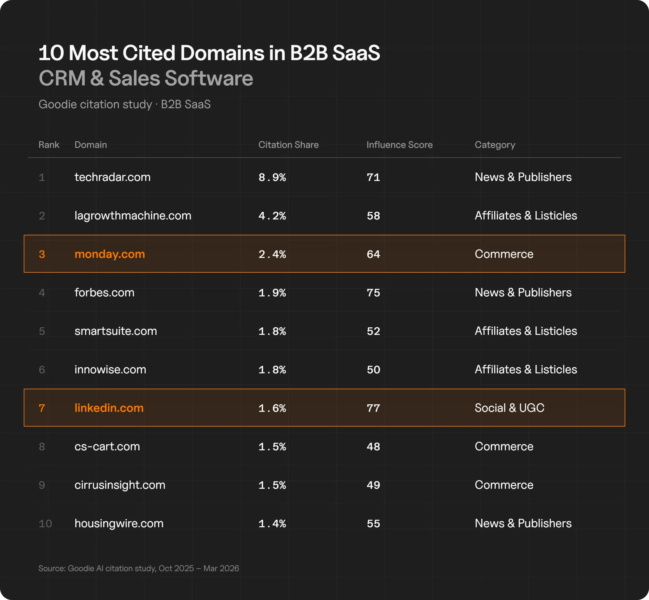 Table ranking the 10 most cited domains in AI answers for CRM and sales software queries, from a Goodie citation study. TechRadar leads at 8.9% citation share. Monday.com is highlighted at rank three with 2.4%, and LinkedIn is highlighted at rank seven with 1.6% and the highest influence score in the list at 77.