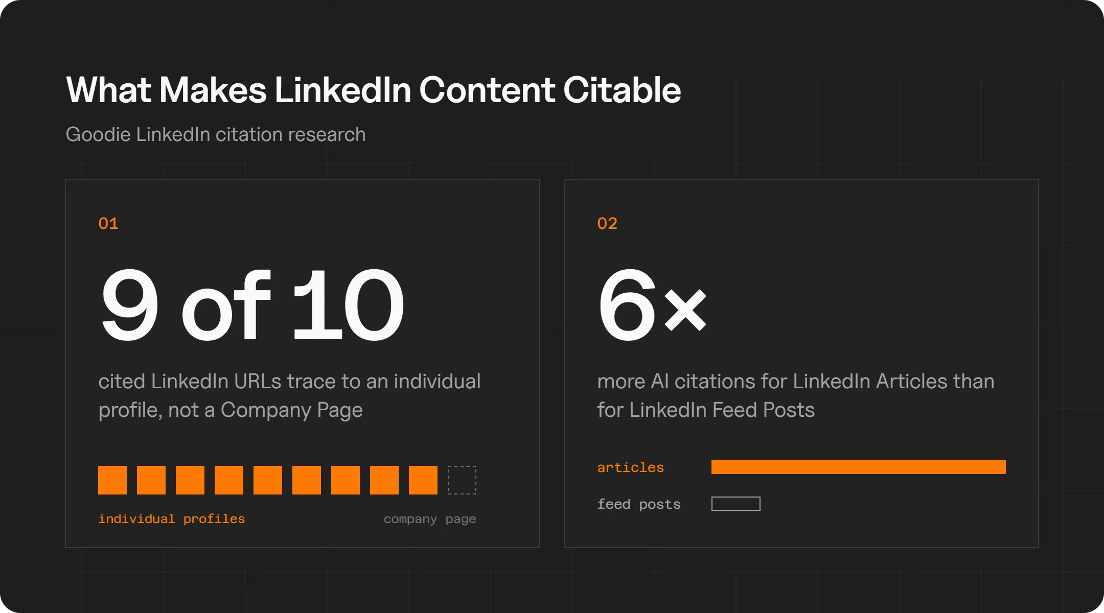 Two findings from Goodie's LinkedIn citation research. First, 9 out of 10 LinkedIn URLs cited by AI trace to individual profiles rather than Company Pages. Second, LinkedIn Articles earn six times more AI citations than LinkedIn feed posts.