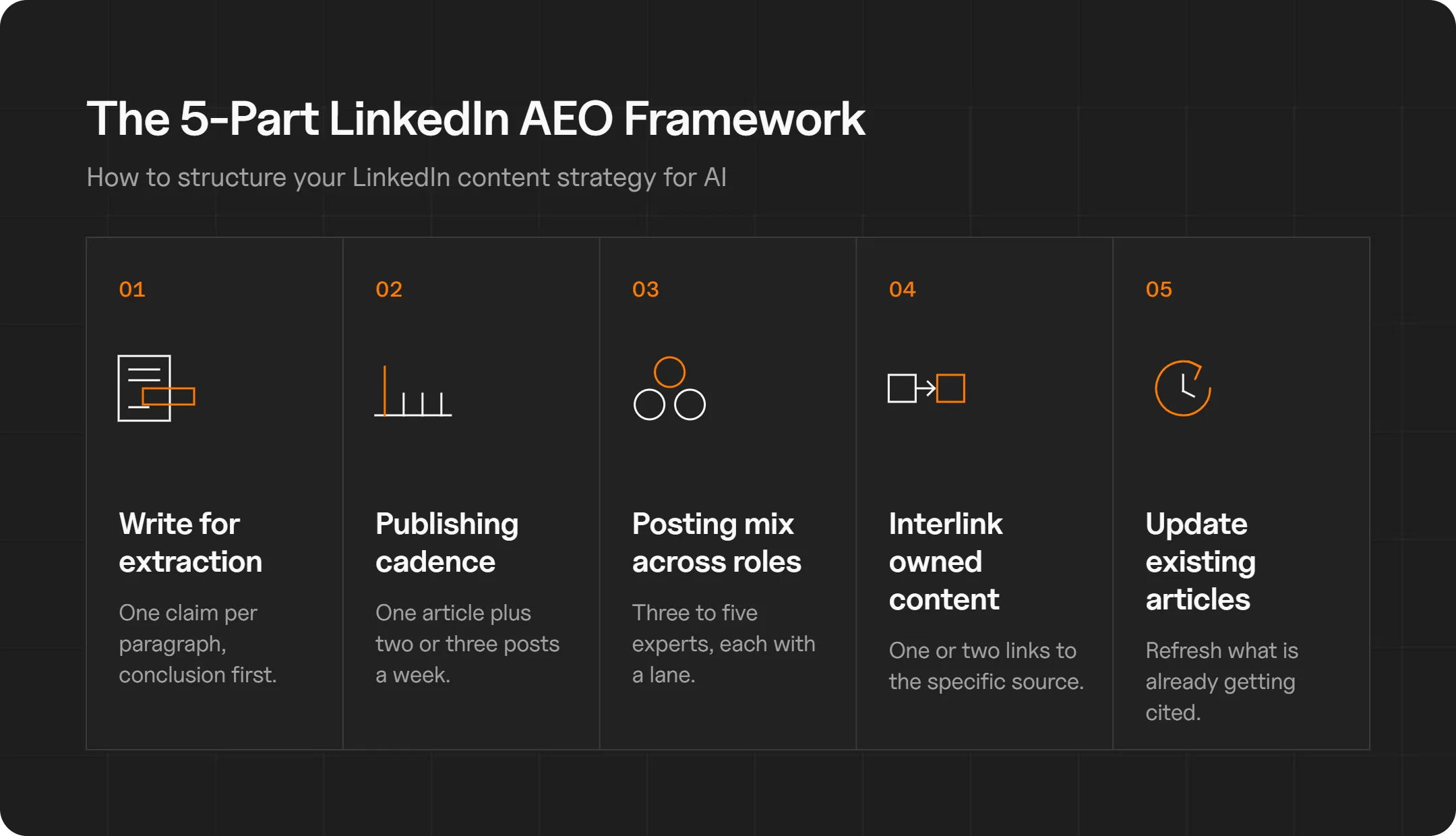 Five-step framework for structuring a LinkedIn content strategy for AI citation: write for extraction with one claim per paragraph and the conclusion first; publish one article plus two or three posts a week; spread posting across three to five experts, each with a defined topic lane; interlink one or two links to the specific owned source; and update existing articles that are already getting cited.