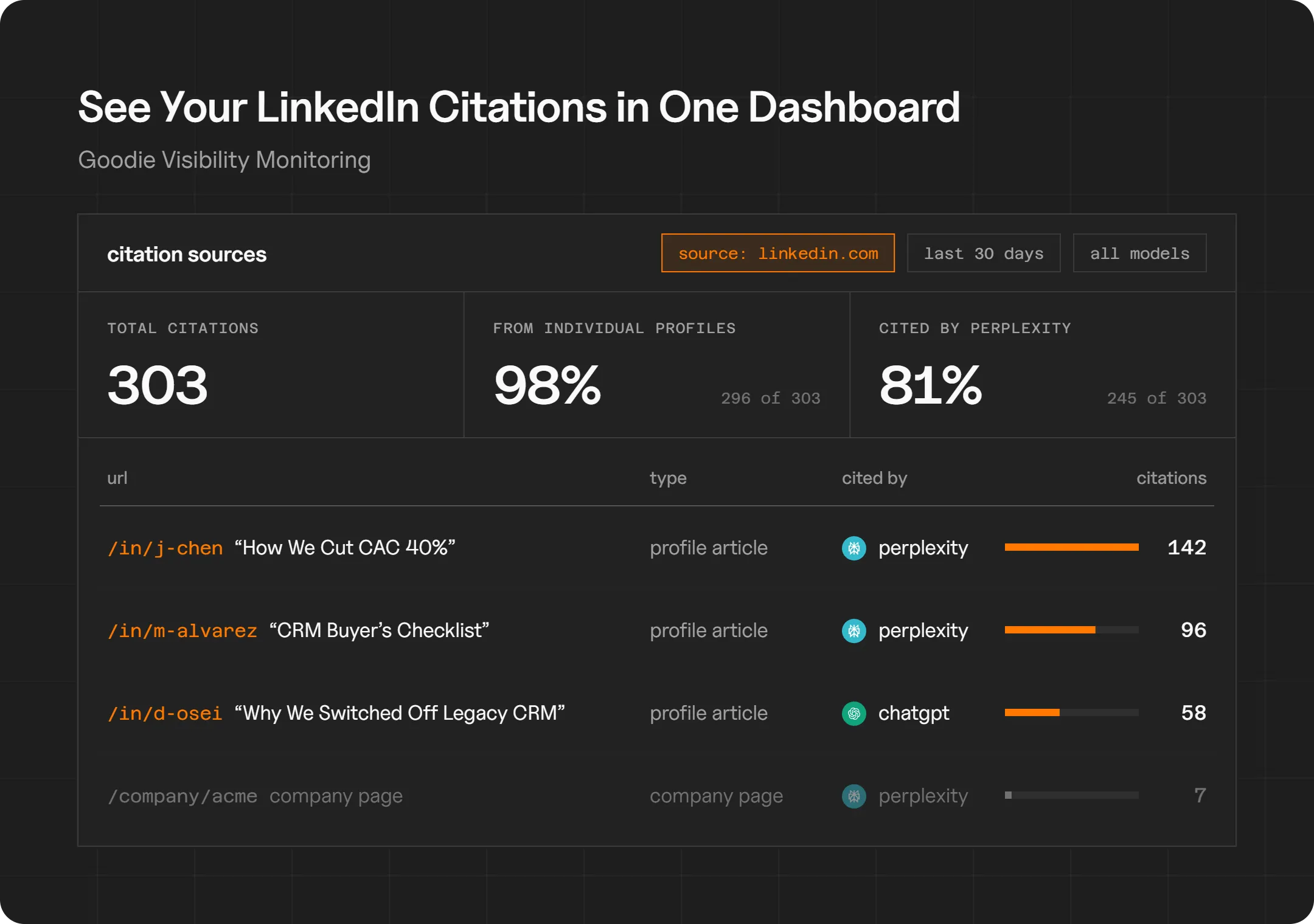 Example Goodie dashboard filtered to LinkedIn citations over the last 30 days across all AI models. It shows 303 total citations, 98% from individual profiles and 81% from Perplexity. A table lists three profile articles with 142, 96, and 58 citations, while a company page trails with 7.
