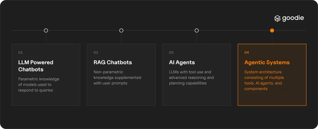 Four-step progression from LLM-powered chatbots to RAG chatbots, AI agents, and agentic systems