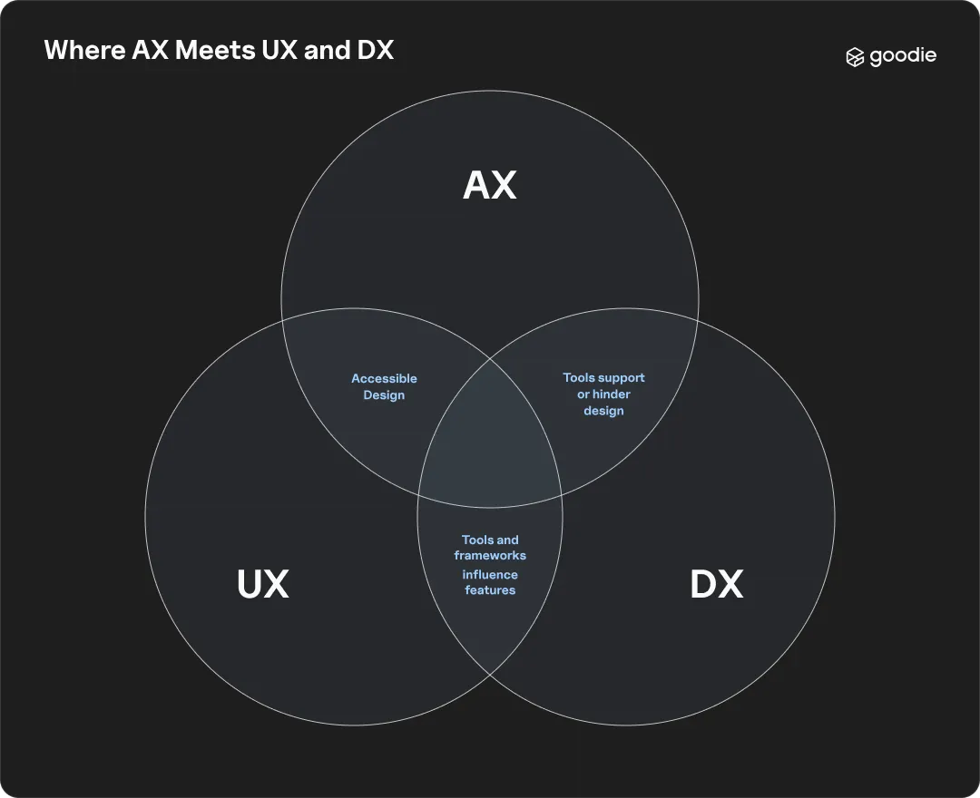 Venn diagram showing AX, UX, and DX as three overlapping disciplines, with accessible design and tooling as shared intersection points