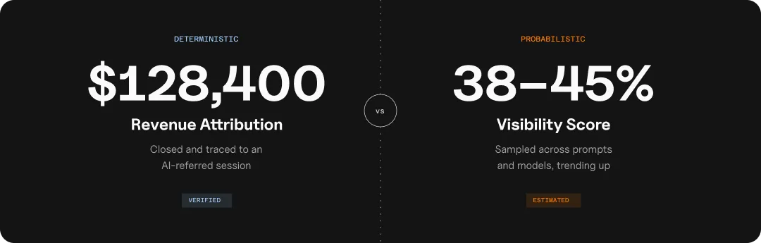 Comparison graphic showing a verified $128,400 revenue attribution figure on the deterministic side versus an estimated 38–45% visibility score on the probabilistic side.