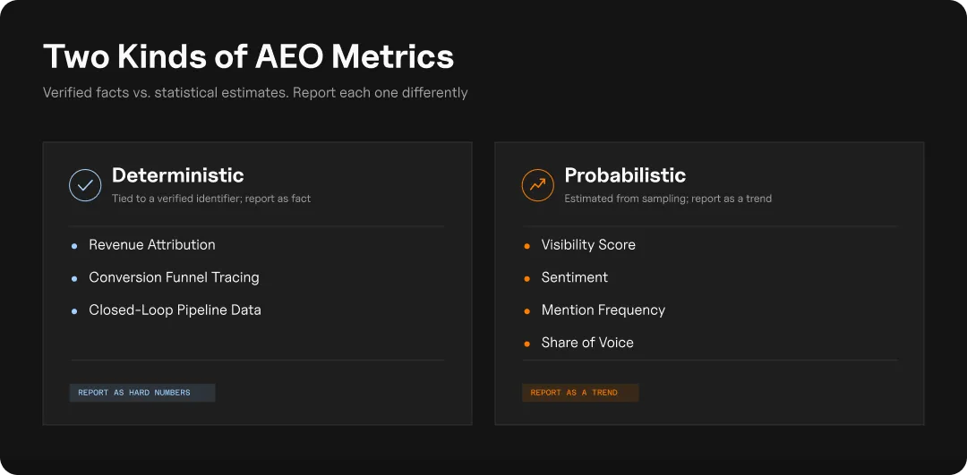 Chart listing deterministic AEO metrics (revenue attribution, conversion funnel tracing, closed-loop pipeline data) reported as hard numbers, next to probabilistic metrics (visibility score, sentiment, mention frequency, share of voice) reported as a trend.
