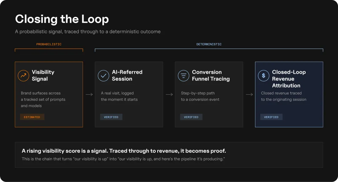 Four-step flow diagram tracing a probabilistic visibility signal through an AI-referred session and conversion funnel tracing to a verified closed-loop revenue attribution outcome.