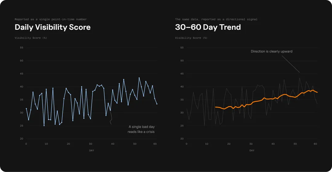 Two line charts comparing a volatile daily visibility score with the same data smoothed into a 30–60 day upward trend line.