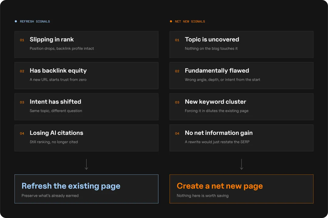 Side-by-side framework comparing four signals to refresh an existing page, like slipping rank and lost AI citations, against four signals to create a net new page