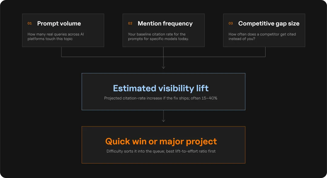Flow diagram showing prompt volume, mention frequency, and competitive gap size combining into estimated visibility lift, then sorting fixes into quick wins or major projects