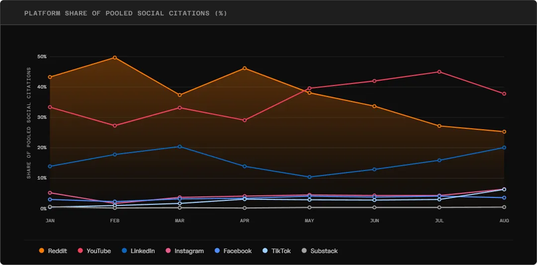 Line chart showing Reddit and YouTube alternating as the top platform share of pooled social citations from January to August, with Reddit falling from 43% to 25% and YouTube ending highest at 38%.