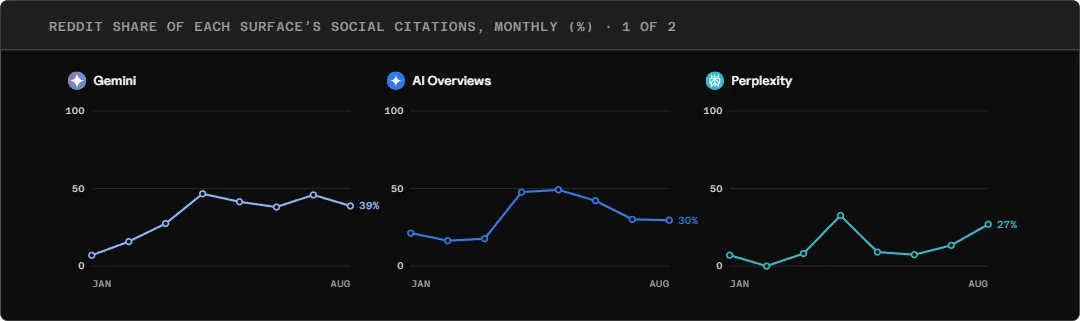 Three line charts showing Reddit's share of social citations for Gemini (39%), AI Overviews (30%), and Perplexity (27%), each trending upward from January to August.