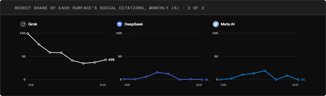 Three line charts showing Reddit's share of social citations for Grok (43%), DeepSeek (0%), and Meta AI (0%), with Grok declining sharply from 100% in January before leveling off.