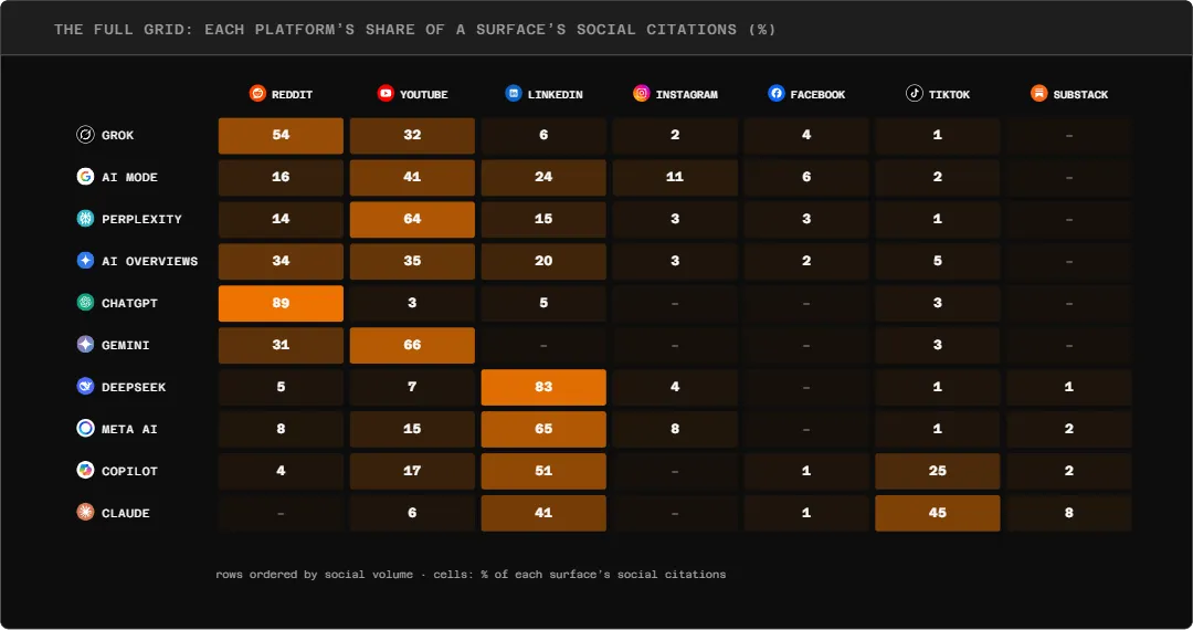 Heatmap showing each social platform's share of citations across ten AI surfaces, with Reddit dominant for ChatGPT at 89%, LinkedIn dominant for DeepSeek at 83%, and YouTube dominant for Perplexity at 64%.