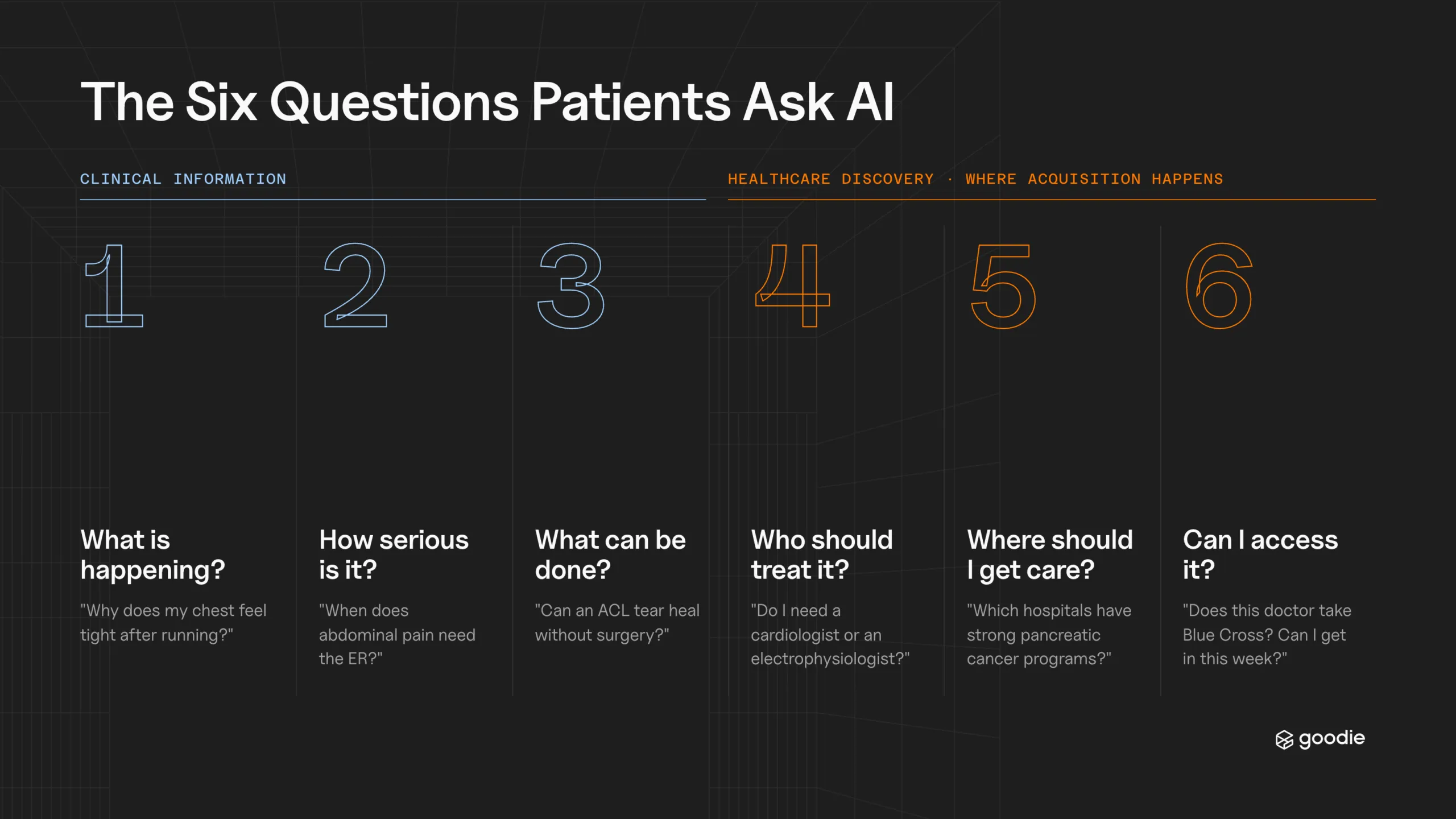 Six patient questions split into clinical information (what, how serious, what can be done) and discovery (who, where, access)