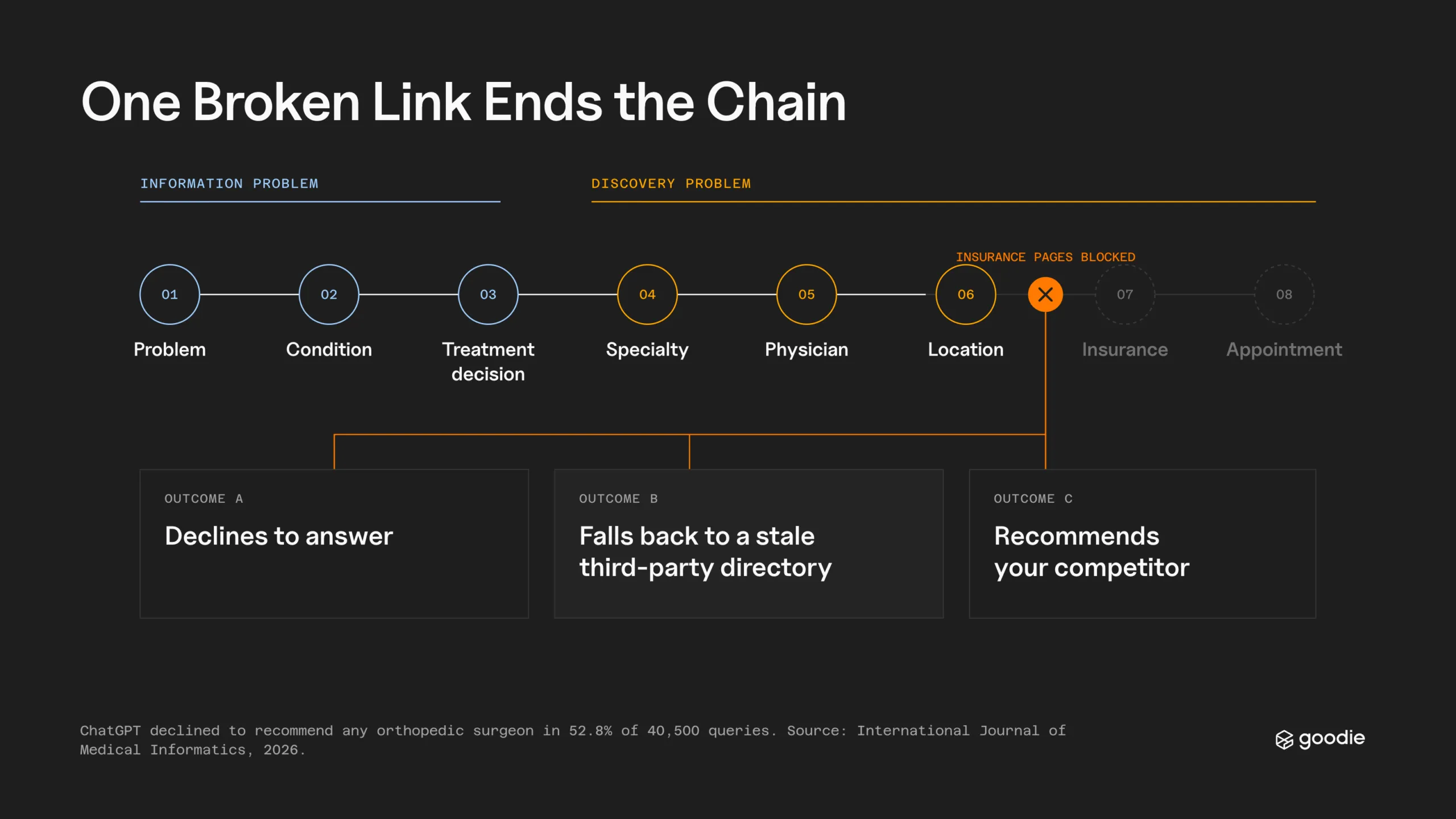 Eight-step AI agent chain from problem to appointment, breaking at blocked insurance pages: the agent declines, uses a stale directory, or names a competitor