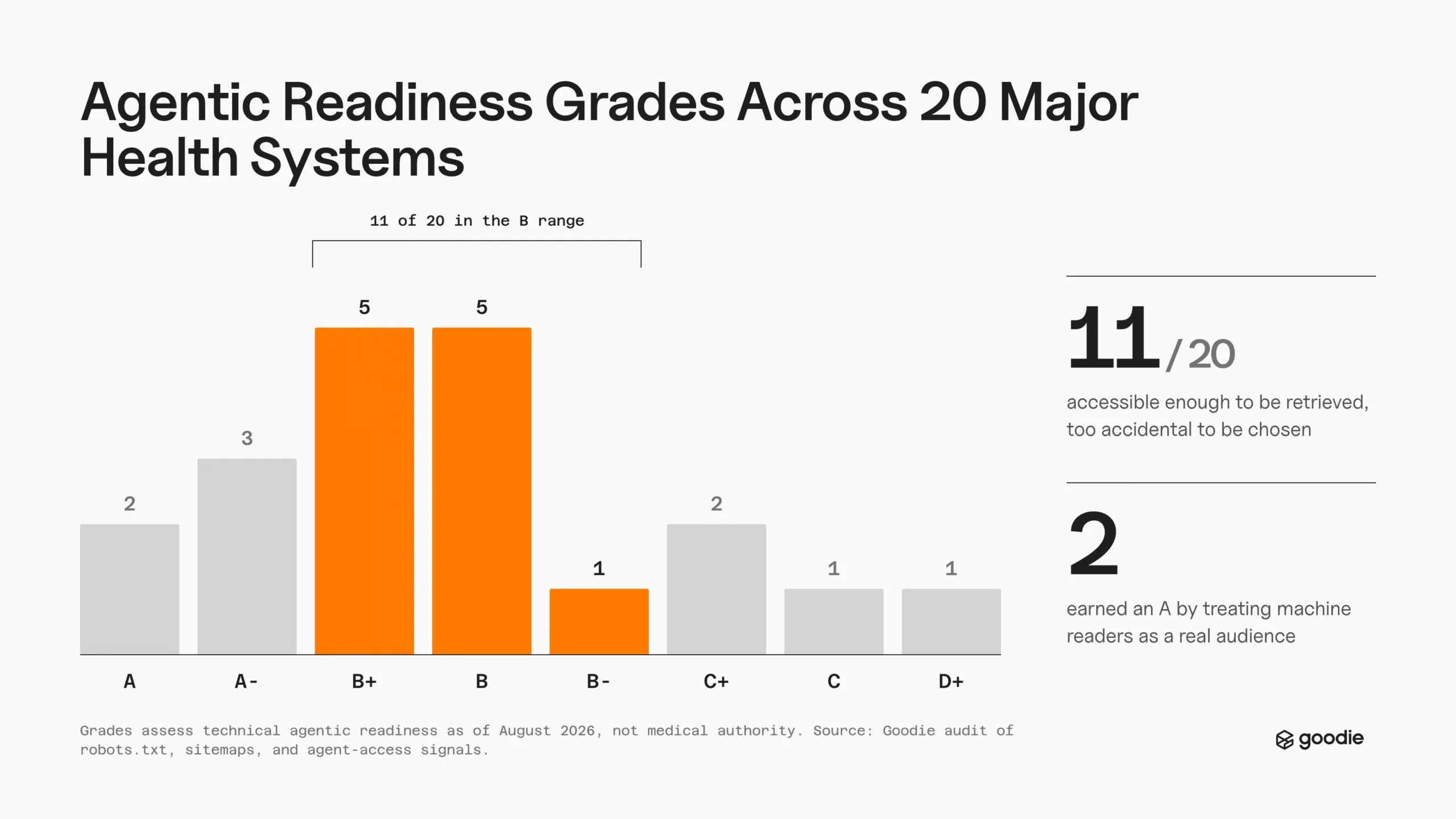 Bar chart of agentic readiness grades for 20 U.S. health systems: 11 in the B range and 2 earning an A, August 2026