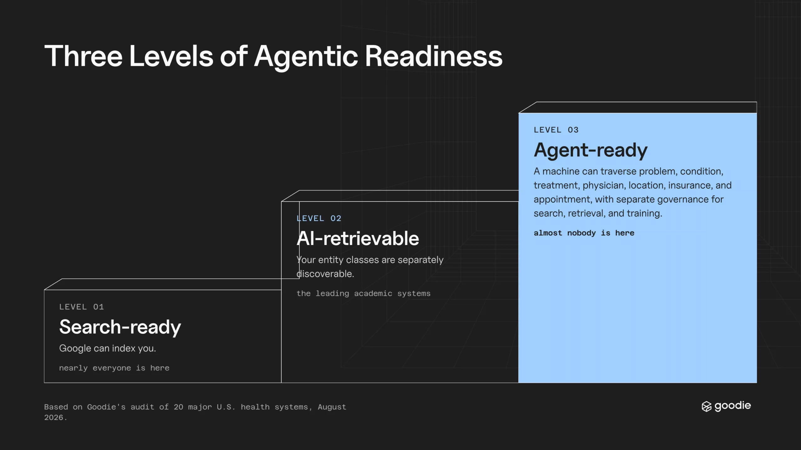 Three steps of agentic readiness: search-ready (nearly everyone), AI-retrievable (leading academic systems), agent-ready (almost nobody)