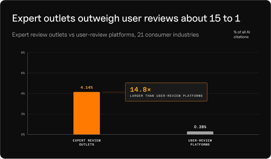Bar chart showing expert review outlets earn 4.14% of AI citations in consumer industries versus 0.28% for user-review platforms, a 14.8x gap