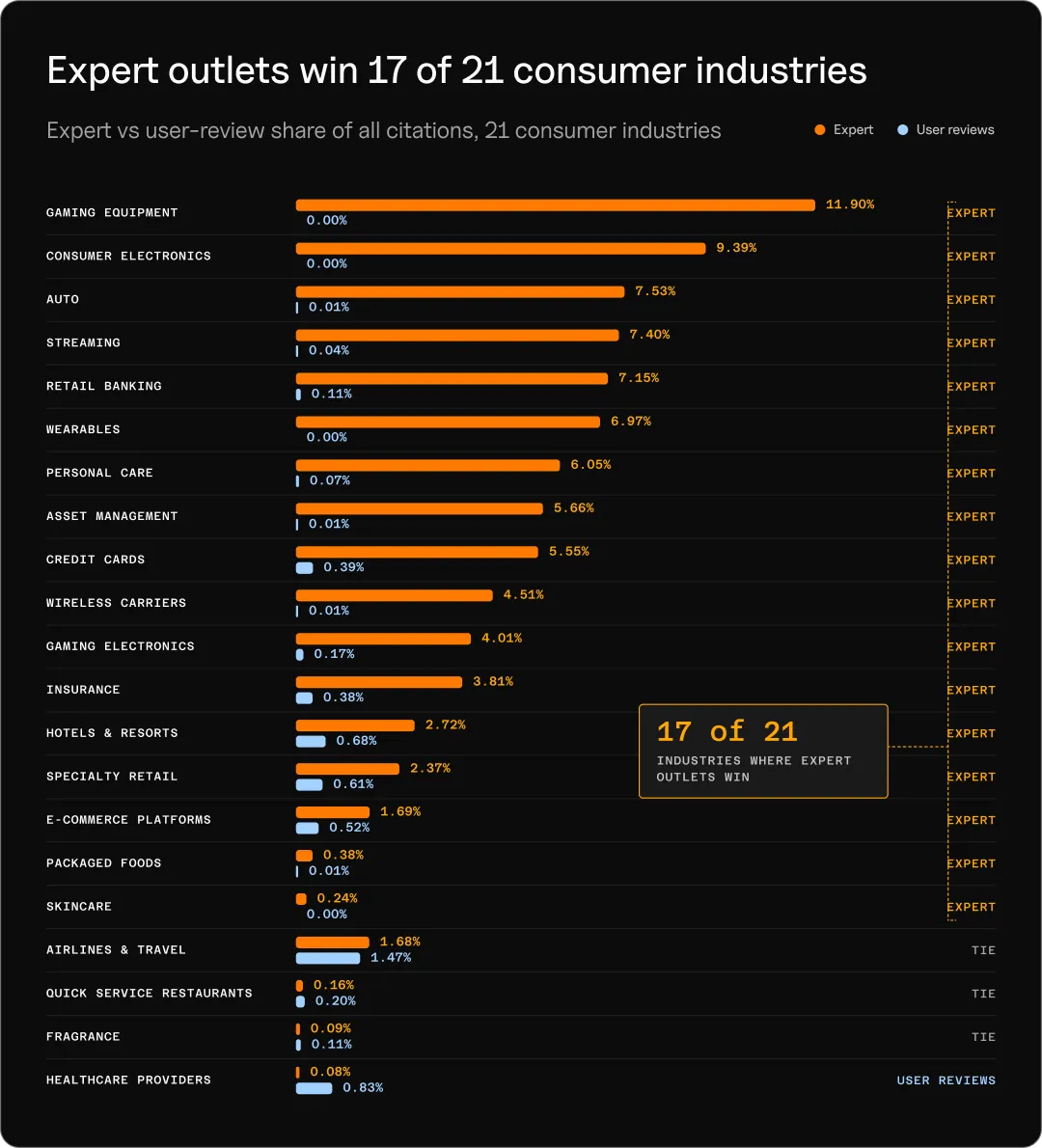 Horizontal bar chart ranking 21 consumer industries by expert versus user-review citation share, with ties and user-review wins marked separately
