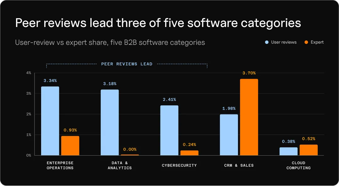 Bar chart comparing user-review and expert citation share across five B2B software categories, with user reviews leading enterprise operations, data & analytics, and cybersecurity