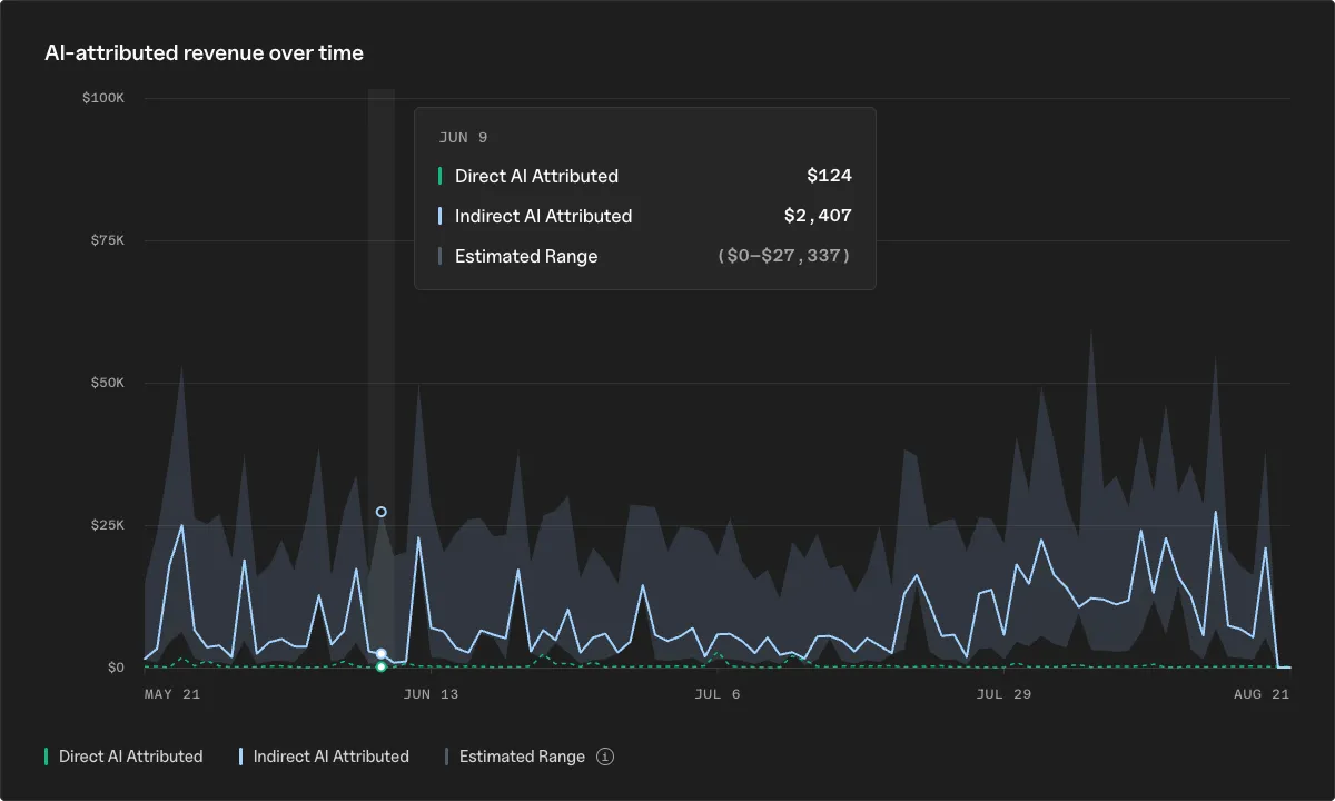 Line chart of AI attributed revenue from May 21 to August 21, showing direct AI attributed revenue near zero, indirect AI attributed revenue spiking up to about $25K, and a wider shaded estimated range reaching close to $60K