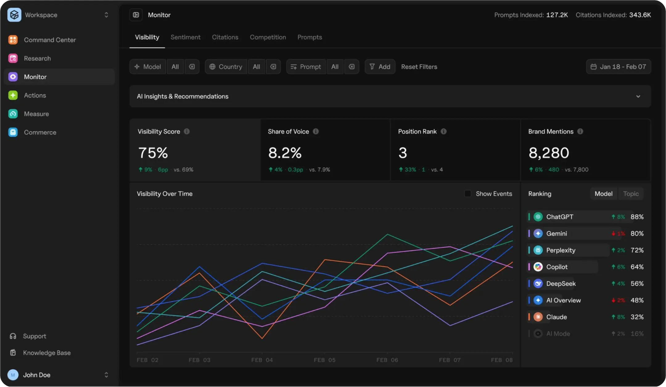 Goodie AI Visibility Monitoring dashboard showing visibility score, share of voice, brand mentions, and visibility rankings by model across ChatGPT, Gemini, Perplexity, and Claude