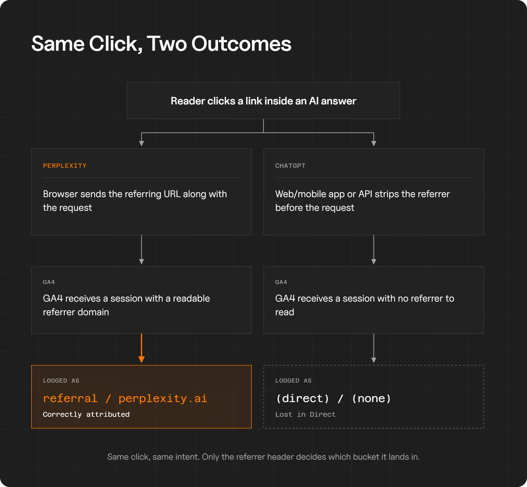 Flow diagram comparing a click on a link inside an AI answer, where Perplexity passes the referrer and GA4 logs it as referral from perplexity.ai, while ChatGPT strips the referrer and GA4 logs the session as direct with no medium