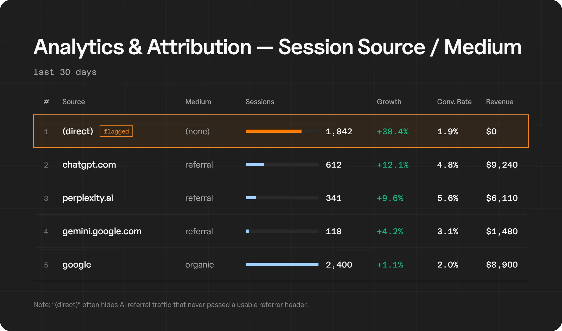Analytics table of session source and medium for the last 30 days, with direct traffic flagged at 1,842 sessions and $0 revenue, ahead of chatgpt.com, perplexity.ai, gemini.google.com, and google organic, with a note that direct often hides AI referral traffic that never passed a usable referrer
