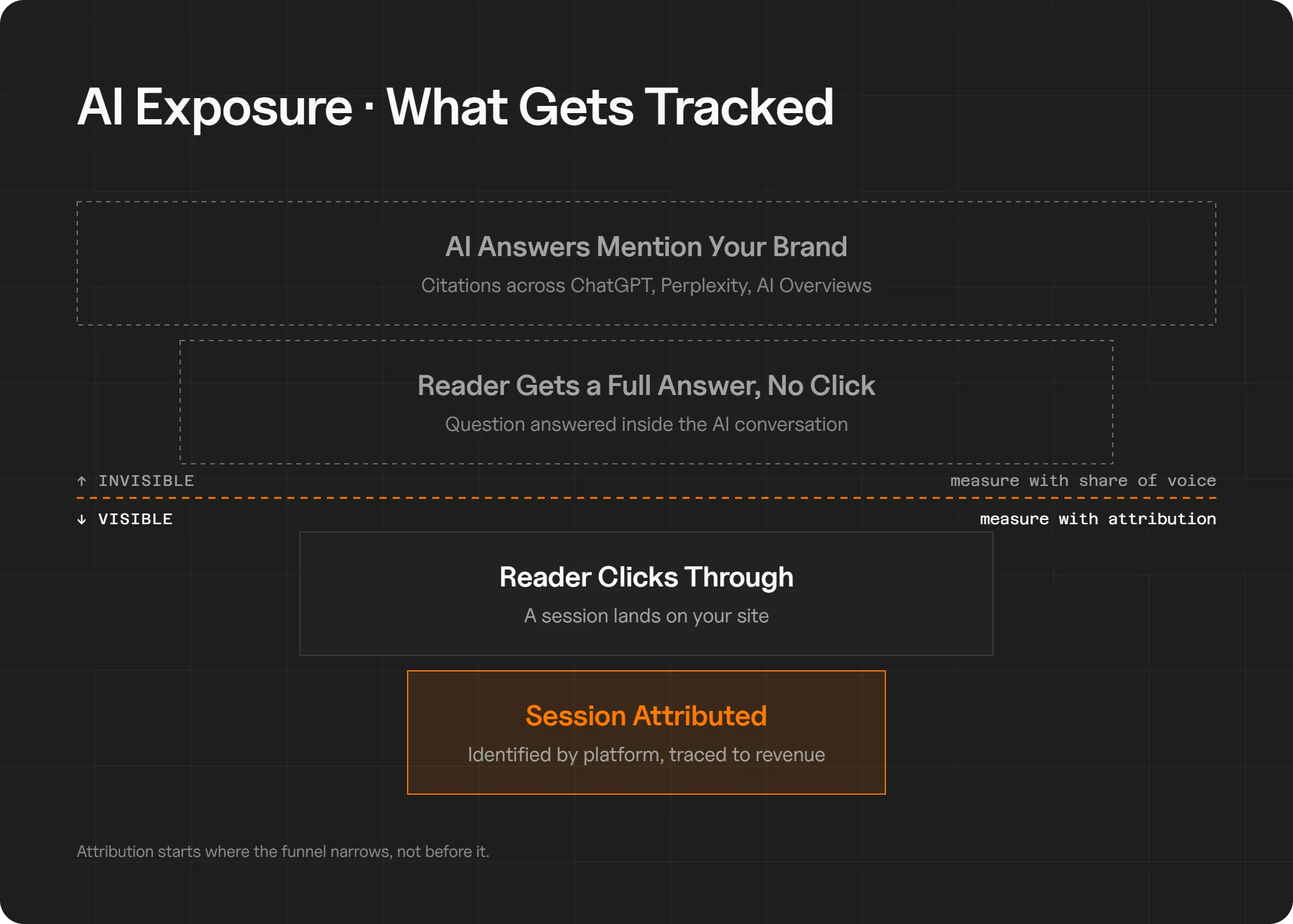 Funnel diagram splitting AI exposure into an invisible top half, where AI answers mention a brand and readers get a full answer without clicking, measured with share of voice, and a visible bottom half, where readers click through and sessions are attributed to revenue, measured with attribution