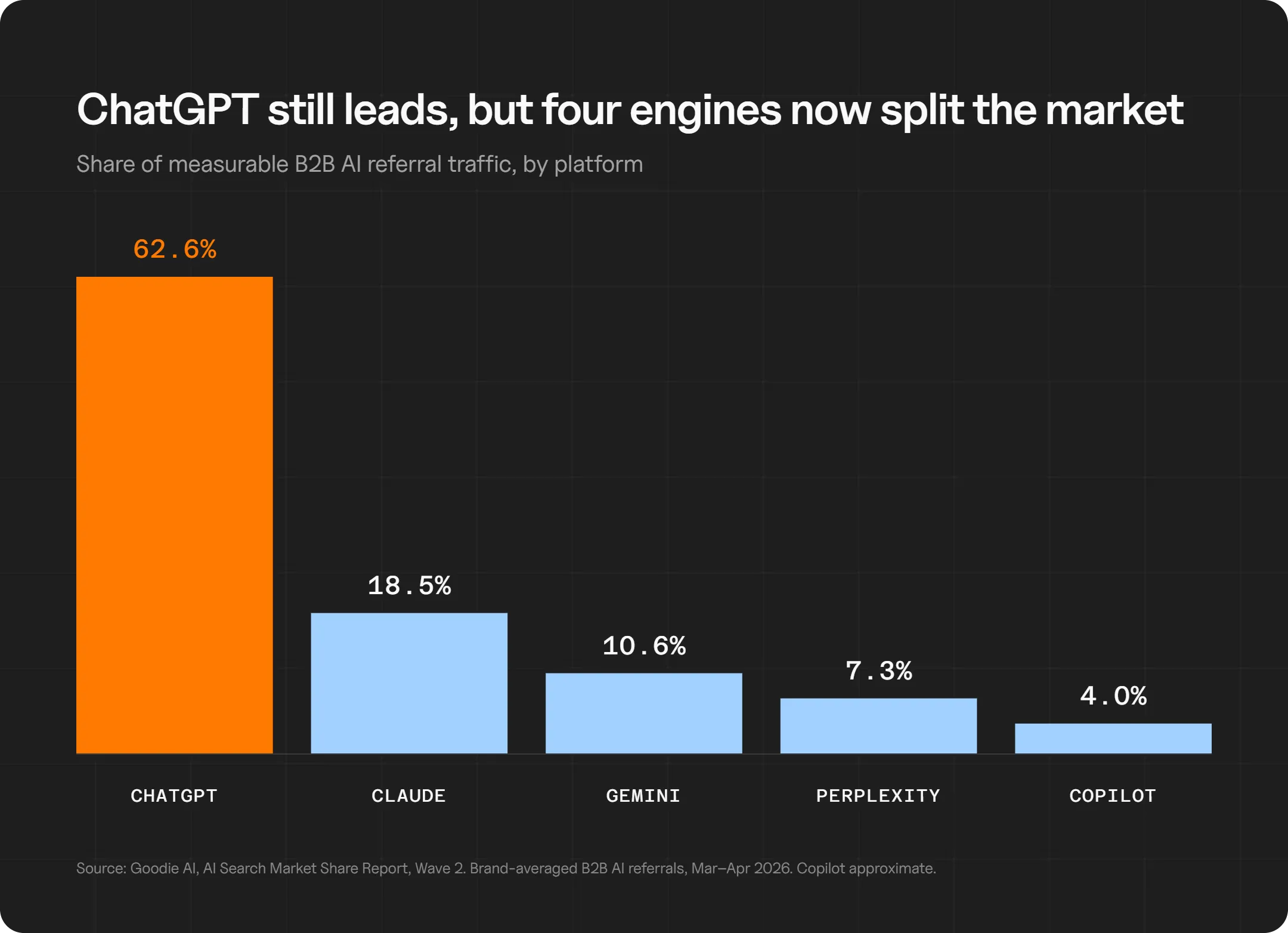 Bar chart of measurable B2B AI referral traffic by platform from March to April 2026, with ChatGPT at 62.6%, Claude at 18.5%, Gemini at 10.6%, Perplexity at 7.3%, and Copilot at 4.0%