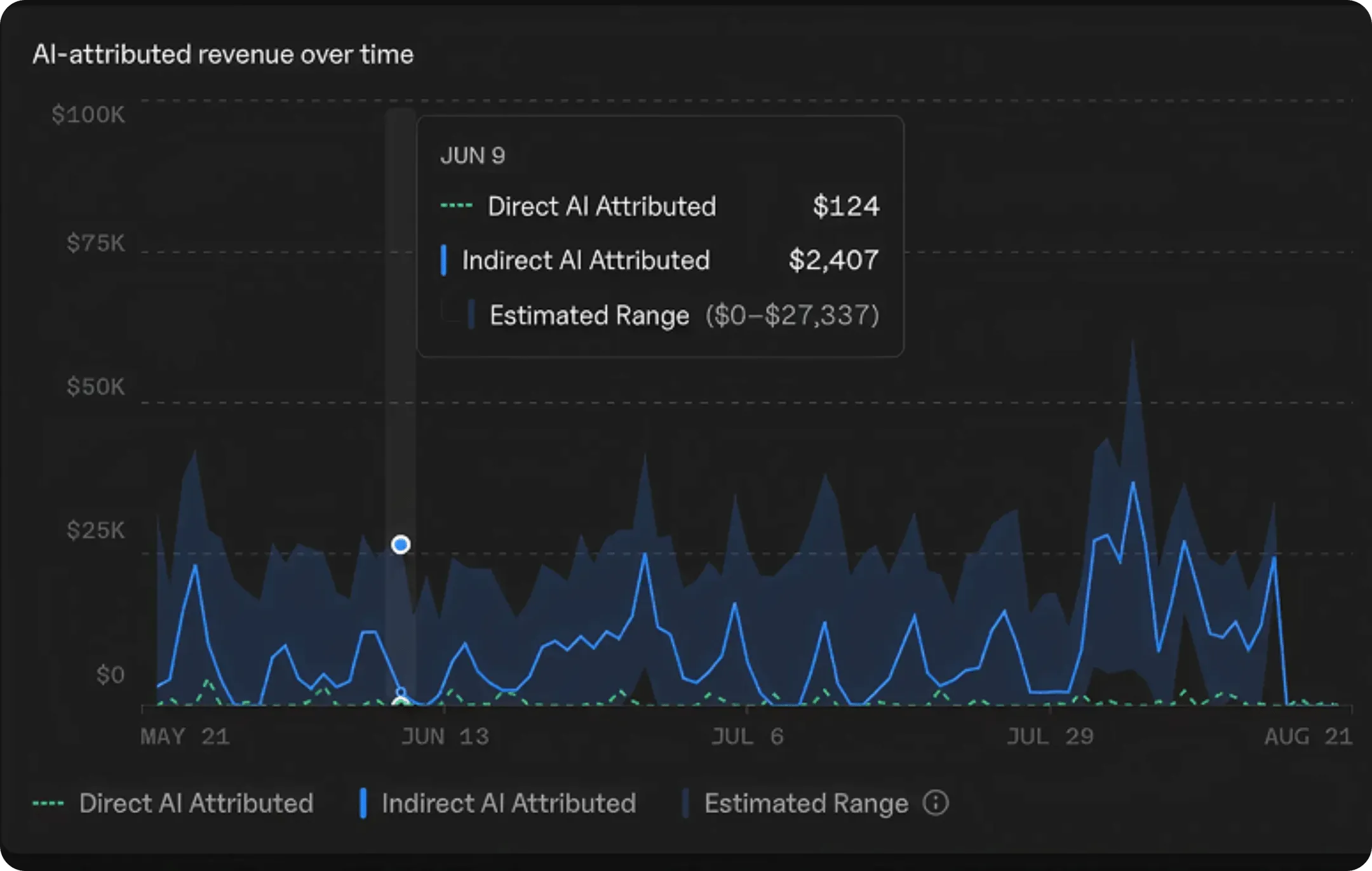Line chart of AI attributed revenue from May 21 to August 21, with direct AI attributed revenue staying near zero, indirect AI attributed revenue peaking around $35K in late July, and a shaded estimated range reaching above $50K
