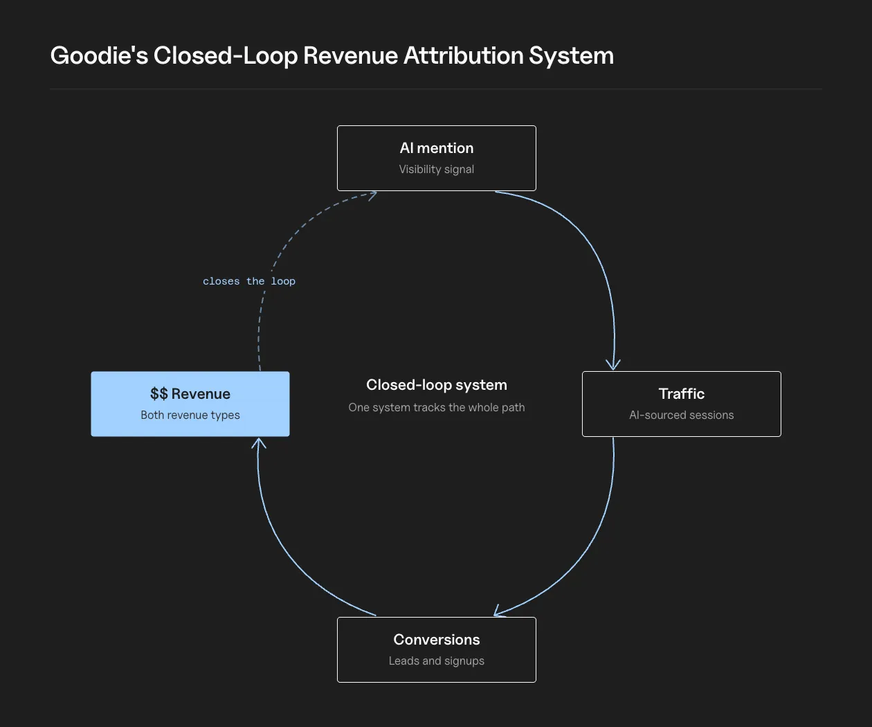 Cycle diagram of Goodie’s closed loop revenue attribution system, where an AI mention leads to AI sourced traffic, then conversions such as leads and signups, then revenue, which feeds back to the AI mention