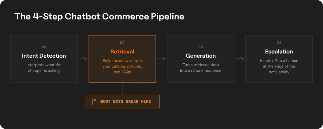 Four-step chatbot commerce pipeline: intent detection, retrieval, generation and escalation, with retrieval highlighted as the step where most bots break.