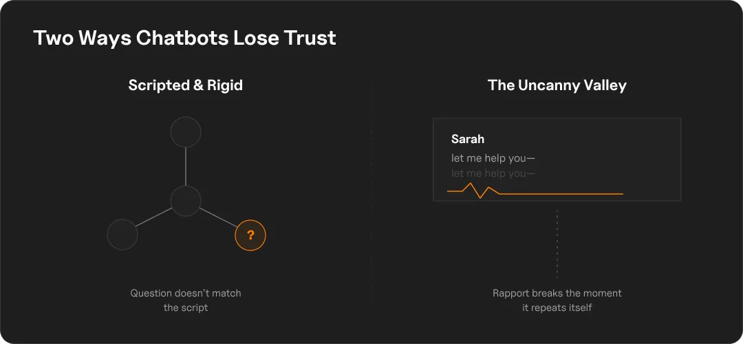 Side-by-side comparison of two chatbot failures: a scripted decision tree that dead-ends at an unmatched question, and a named "Sarah" bot that repeats itself.