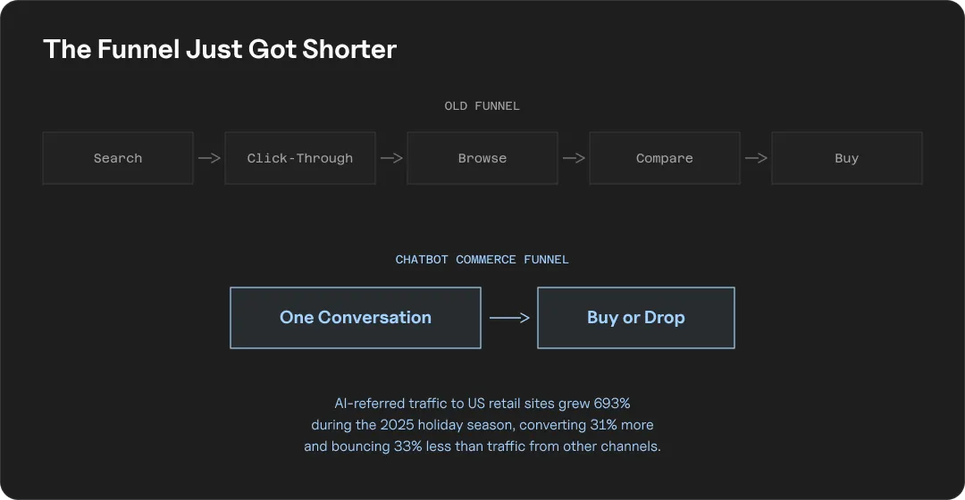 An old five-stage eCommerce funnel (search, click-through, browse, compare, buy) shrinks to two chatbot commerce stages: one conversation, then buy or drop.