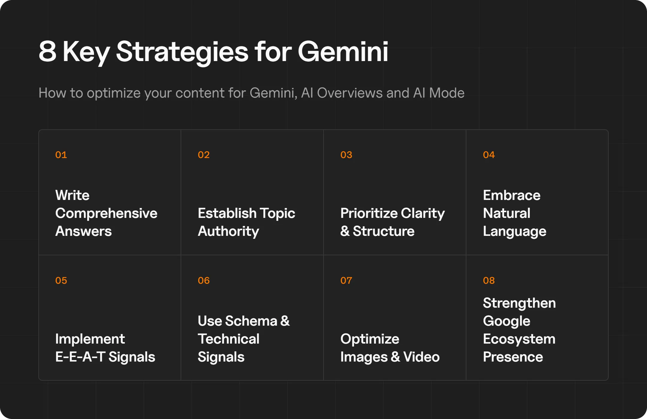Grid of eight Gemini optimization strategies: comprehensive answers, topic authority, clarity and structure, natural language, E-E-A-T signals, schema and technical signals, image and video optimization, and Google ecosystem presence.