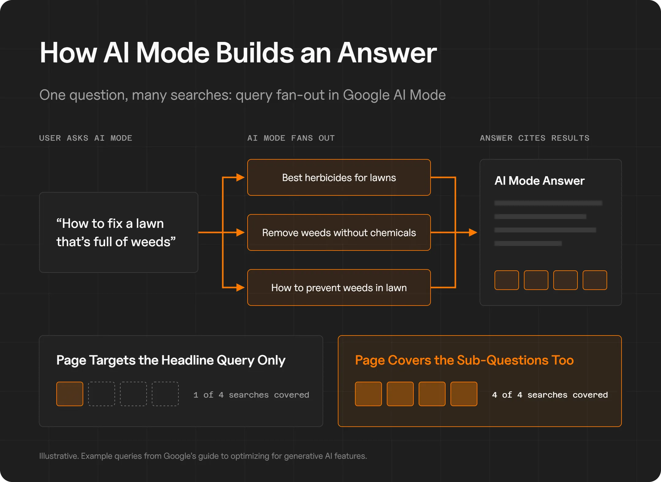 Flow diagram of Google AI Mode query fan-out. The question “how to fix a lawn that’s full of weeds” splits into three sub-searches before AI Mode writes a cited answer. A page that covers the sub-questions matches 4 of 4 searches, and a page that targets only the headline query matches 1 of 4.