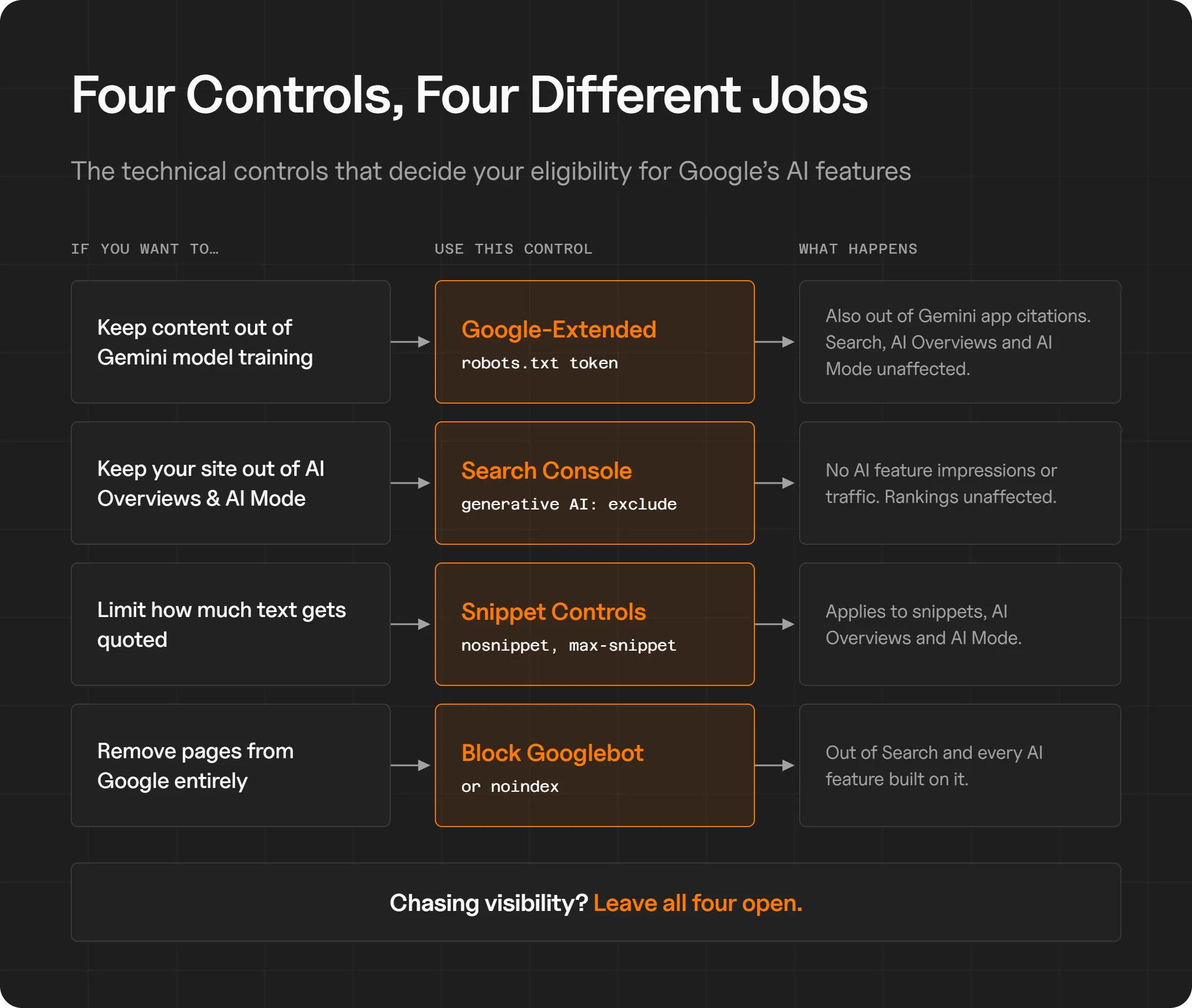 Table of Google’s AI controls and what each one does. Google-Extended blocks Gemini training and Gemini app citations. The Search Console generative AI exclusion removes a site from AI Overviews and AI Mode. Nosnippet and max-snippet limit quoted text. Blocking Googlebot or using noindex removes pages from Google entirely.