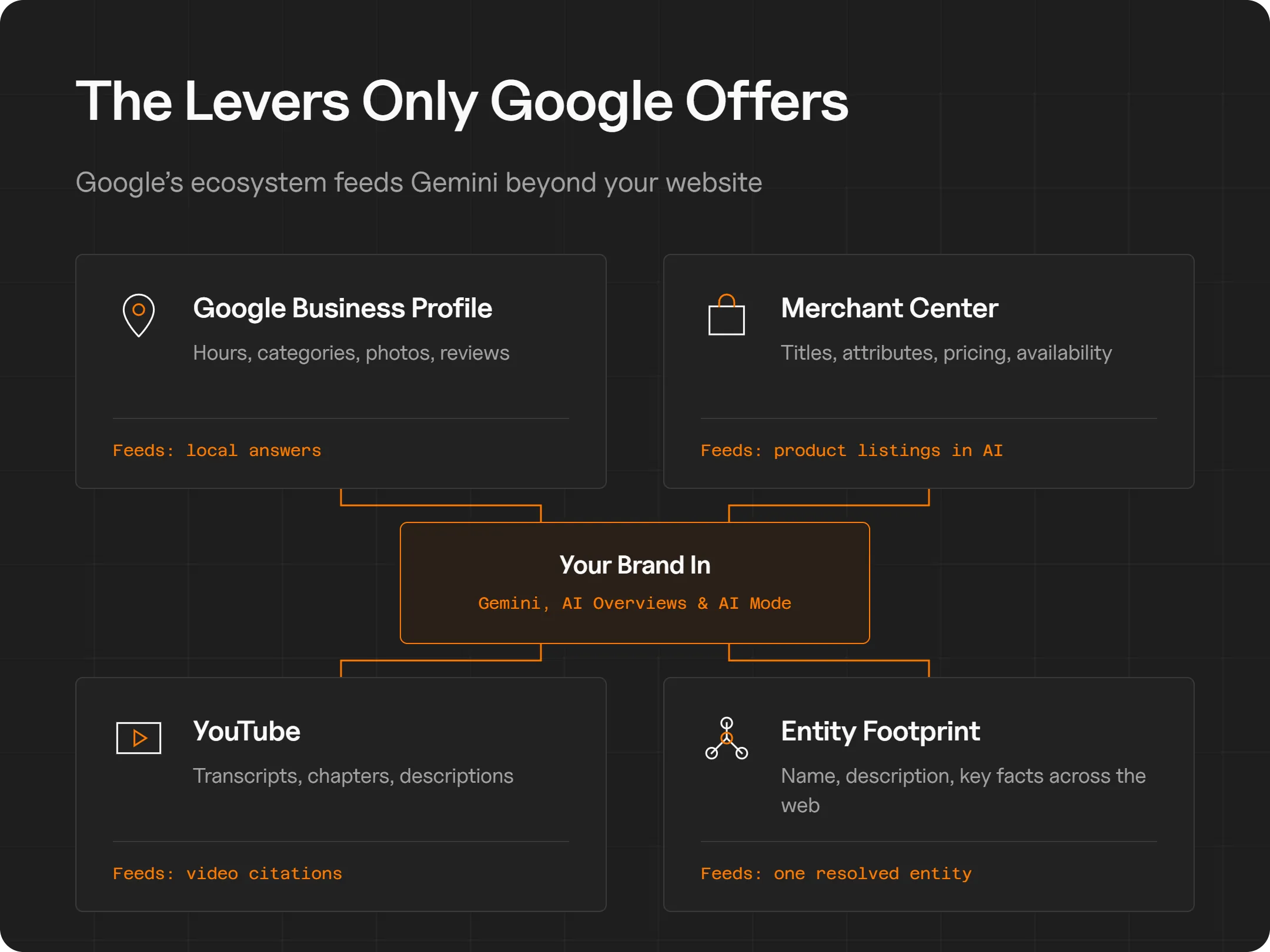 Diagram of four Google ecosystem inputs feeding brand visibility in Gemini, AI Overviews and AI Mode: Google Business Profile for local answers, Merchant Center for product listings, YouTube for video citations, and entity footprint for one resolved brand entity.
