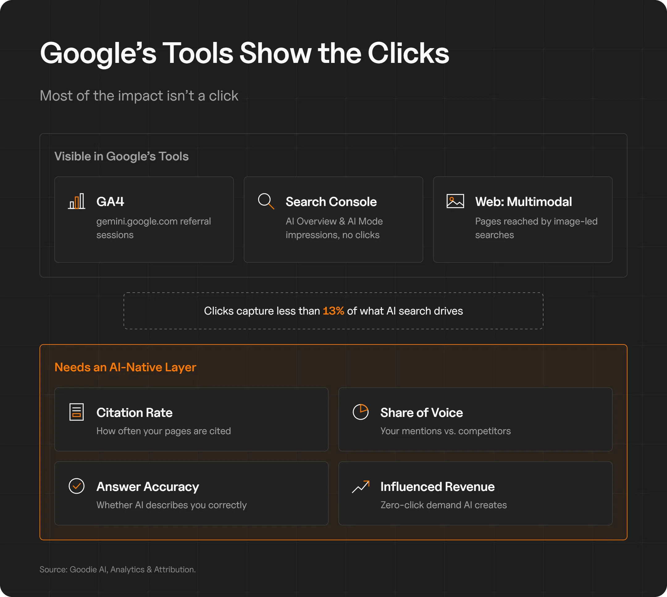 Infographic comparing what GA4 and Search Console track (Gemini referral sessions, AI Overview and AI Mode impressions, image-led searches) with AI-native metrics like citation rate, share of voice, answer accuracy and influenced revenue. Clicks capture less than 13% of what AI search drives.