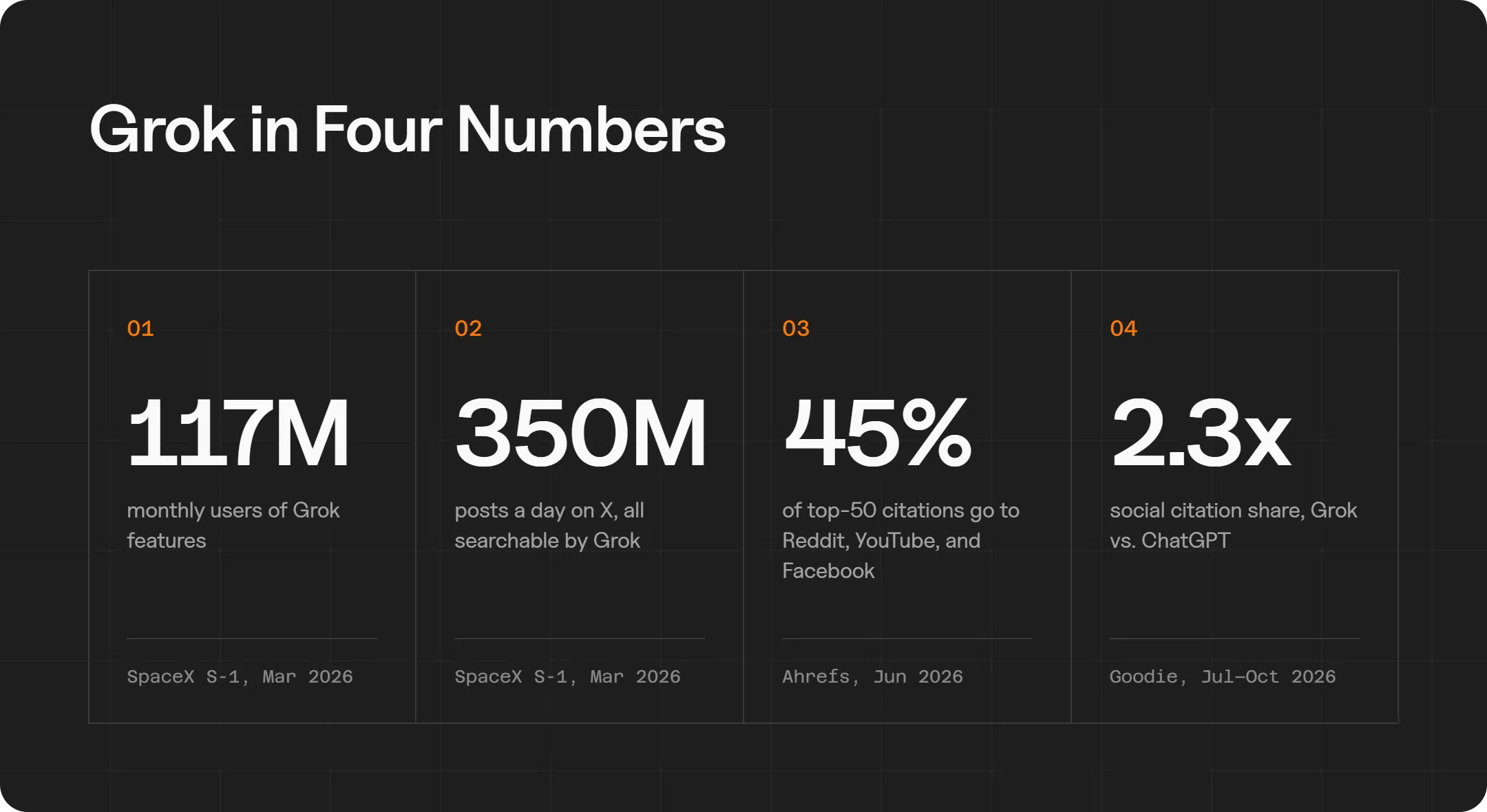 Graphic showing four Grok statistics: 117M monthly users of Grok features, 350M daily posts on X that Grok can search, 45% of top 50 citations going to Reddit, YouTube, and Facebook, and 2.3 times the social citation share of ChatGPT